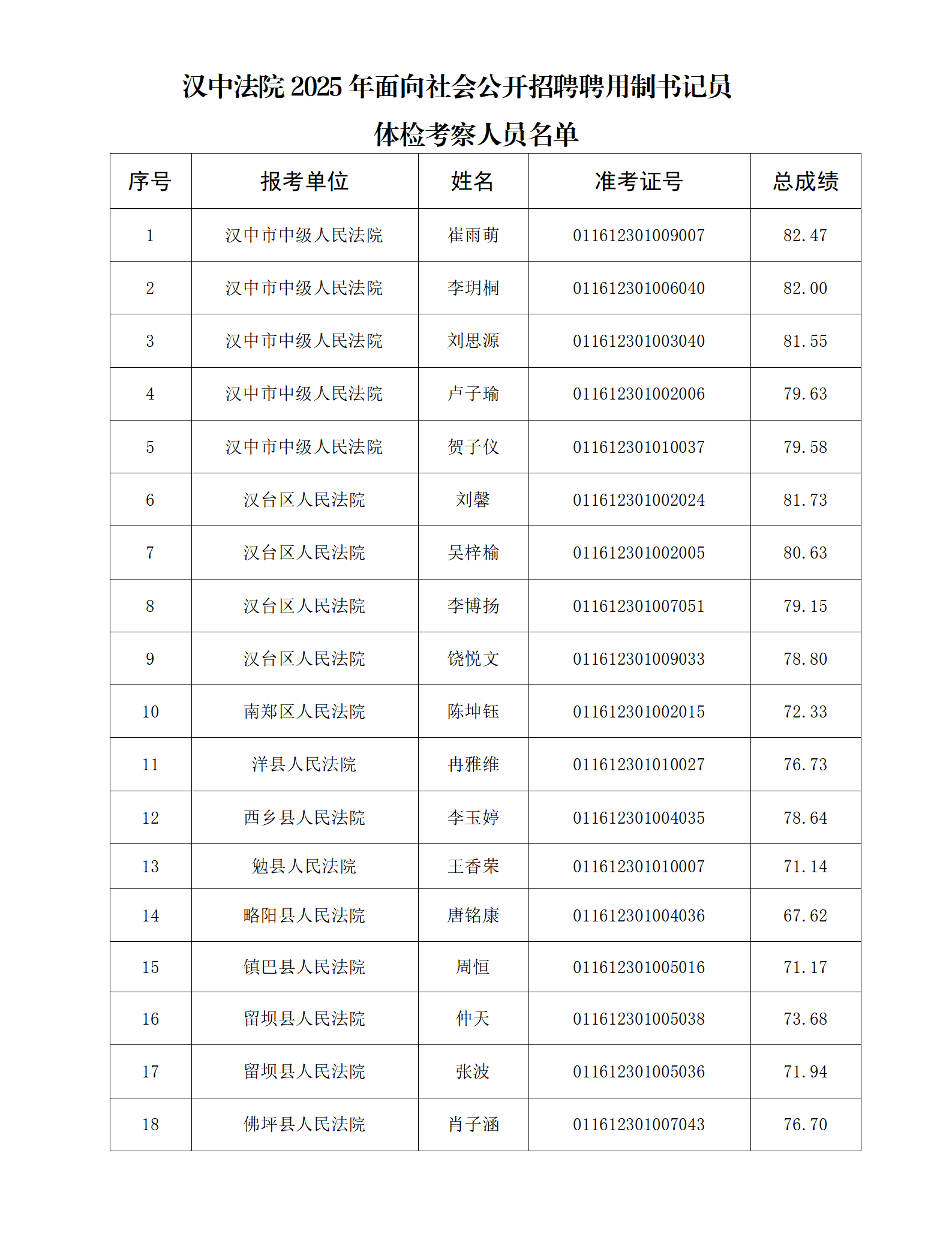 漢中法院2025年度面向社會(huì)公開(kāi)招聘聘用制書記員體檢考察人員名單及工作安排的公告